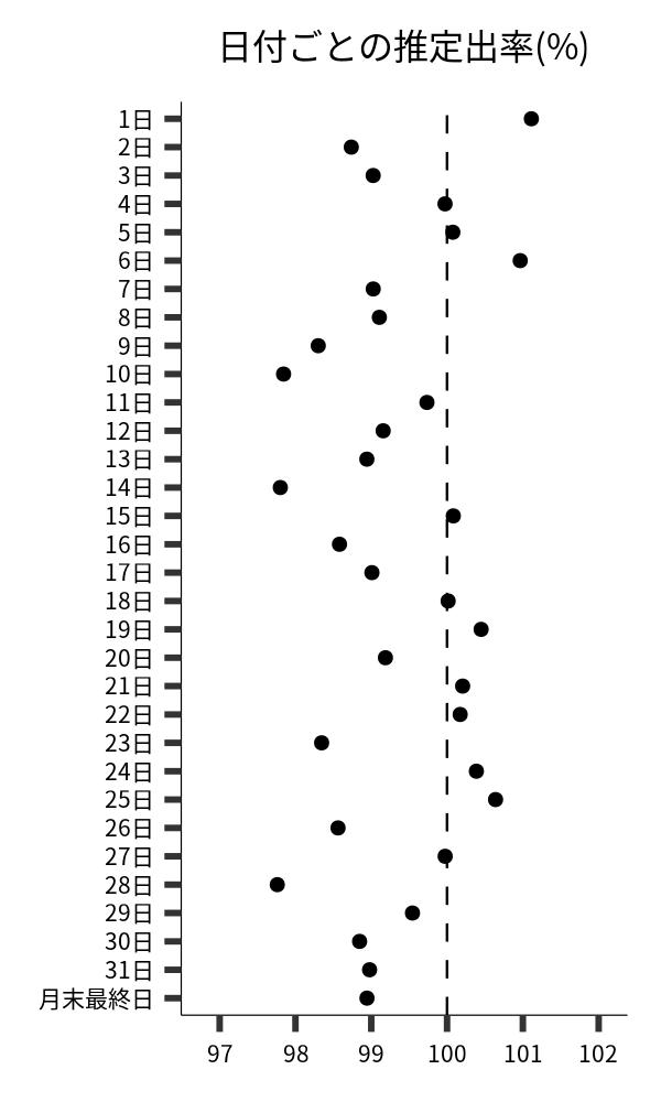 日付ごとの出率