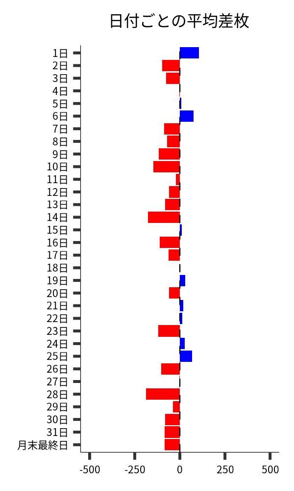 日付ごとの平均差枚