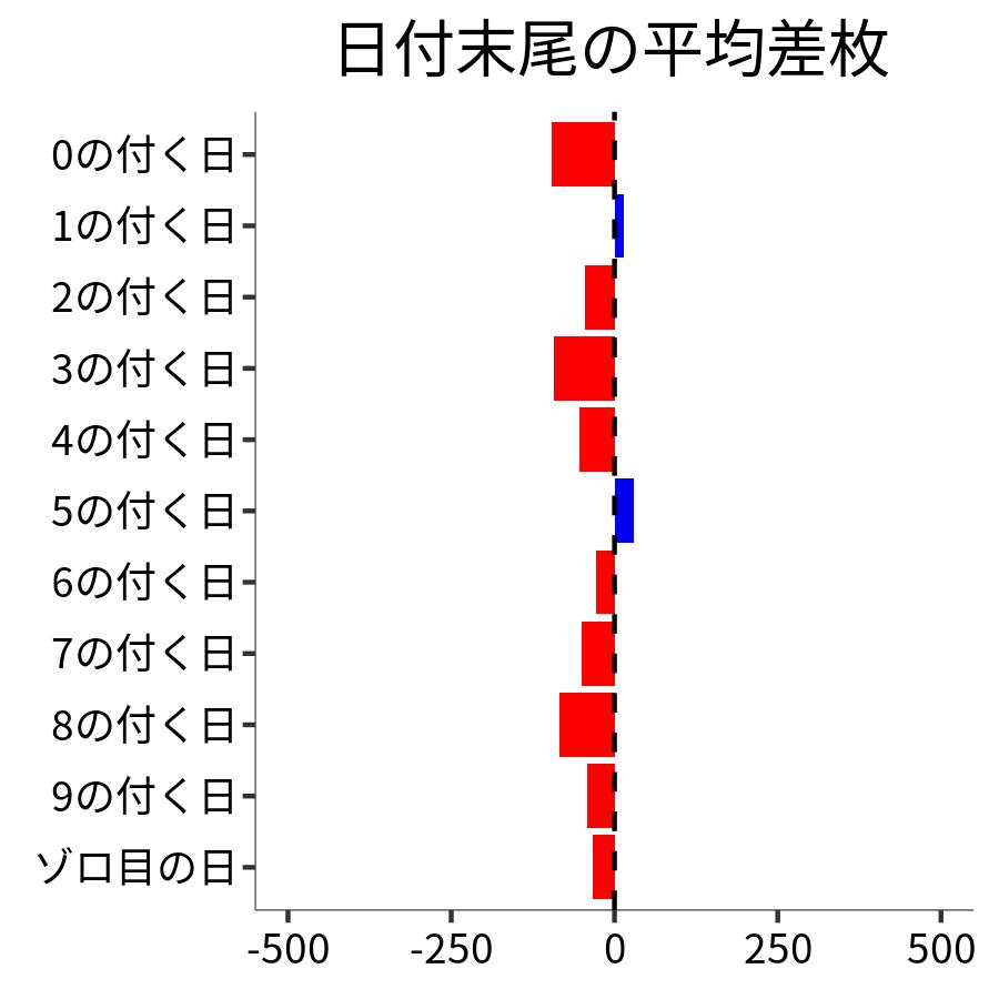 日付末尾ごとの平均差枚