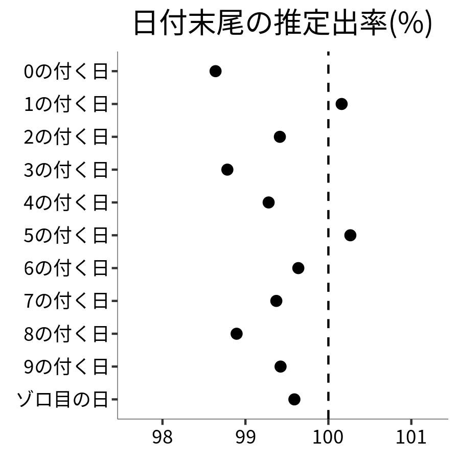 日付末尾ごとの出率