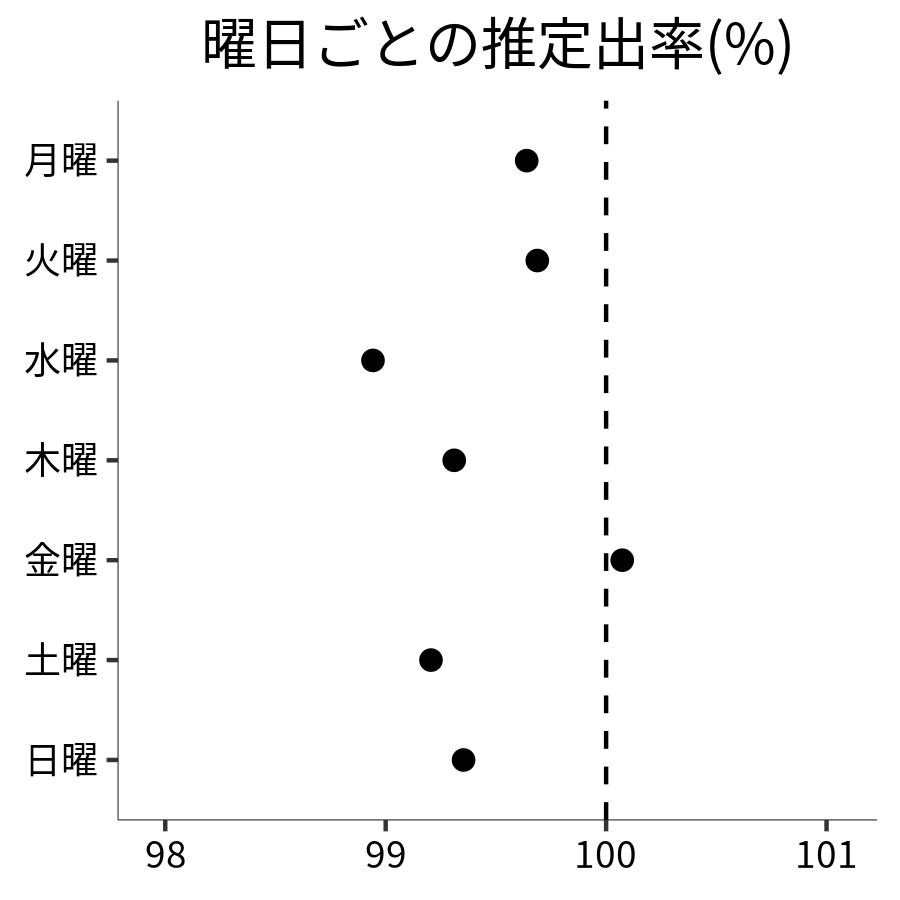 曜日ごとの出率