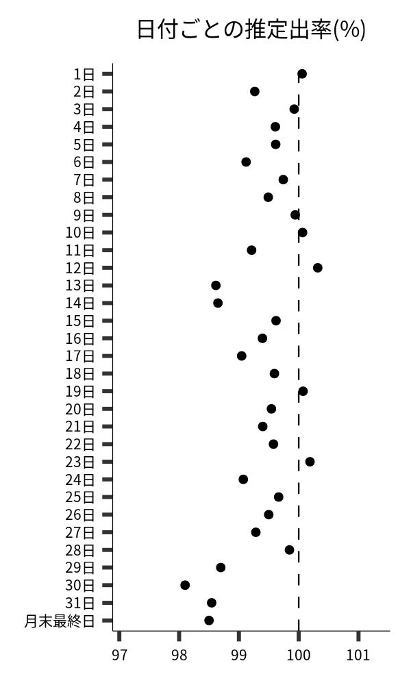 日付ごとの出率