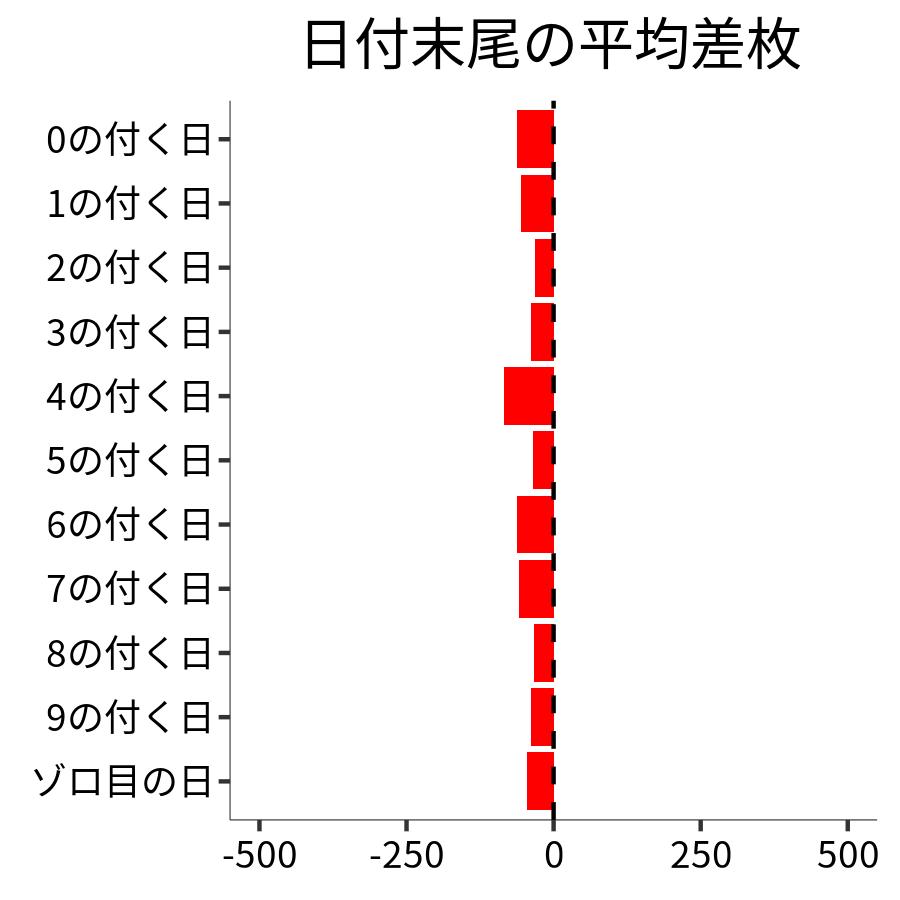 日付末尾ごとの平均差枚