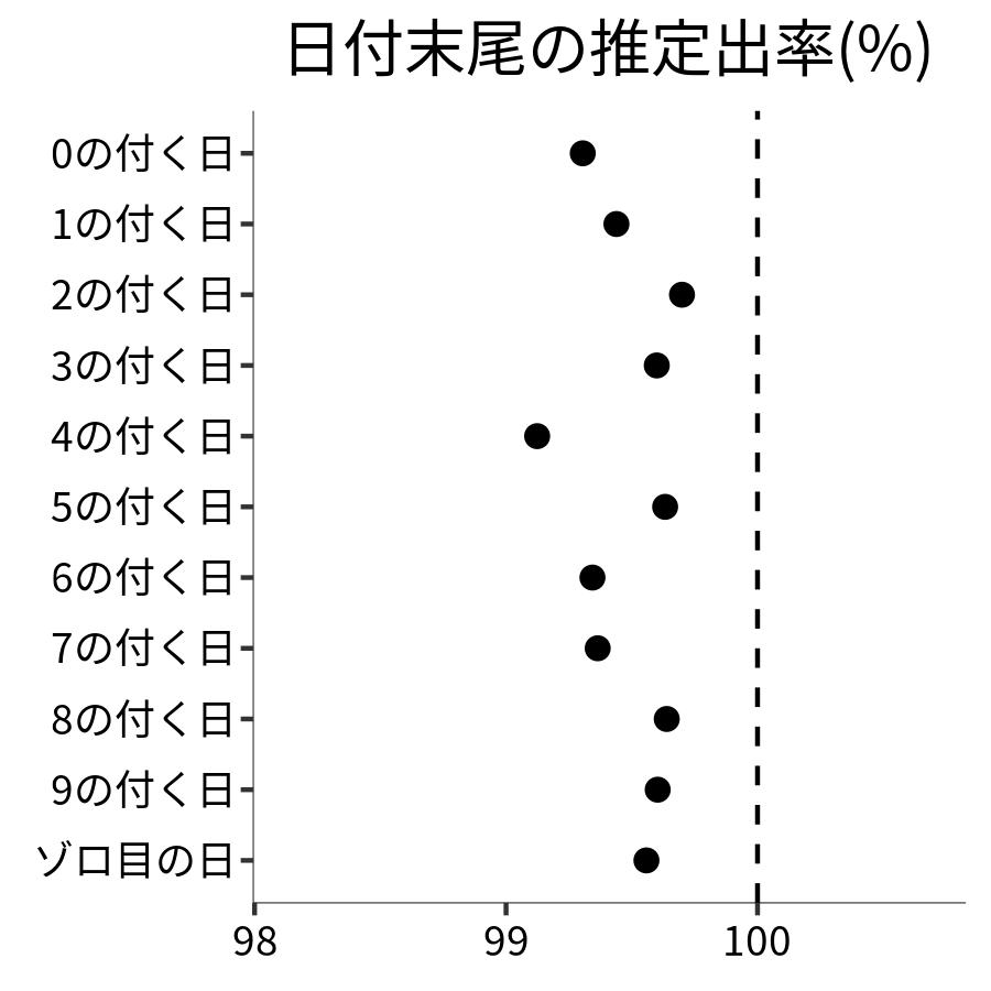 日付末尾ごとの出率