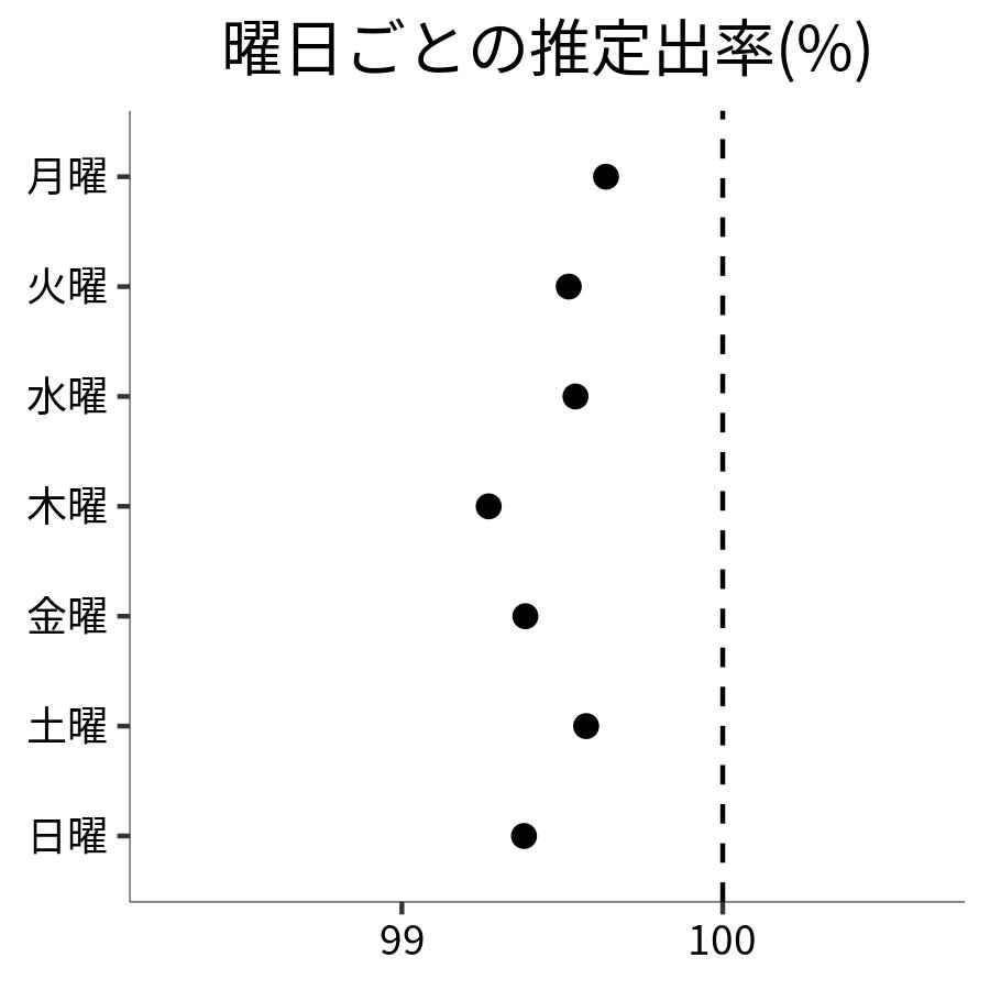 曜日ごとの出率