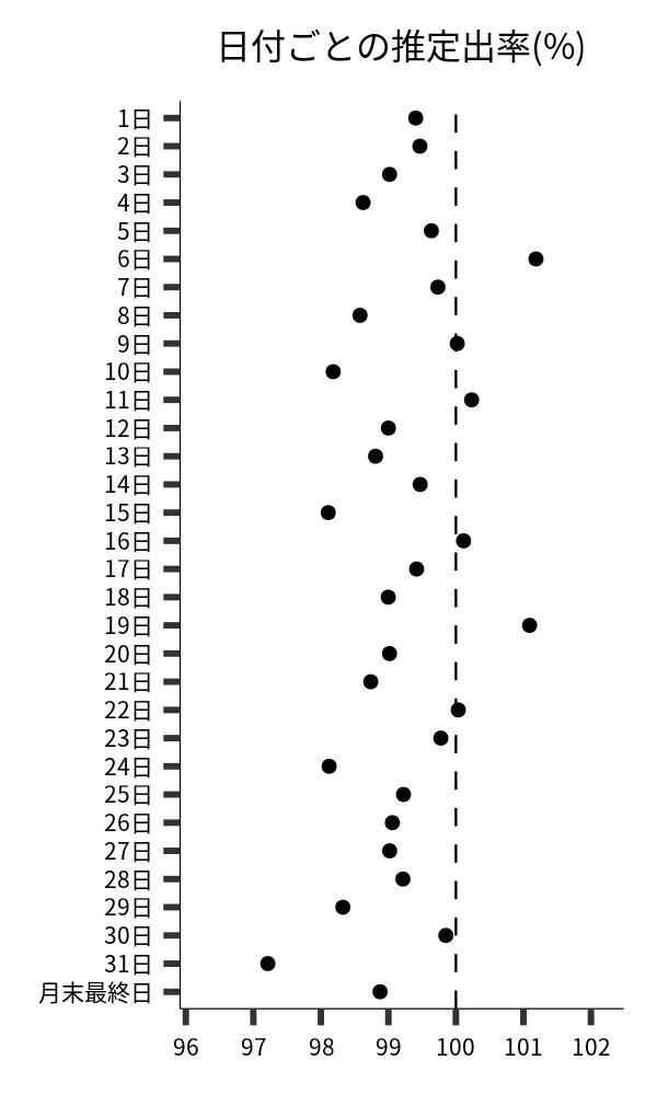 日付ごとの出率