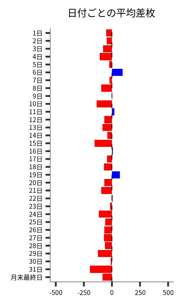 日付ごとの平均差枚