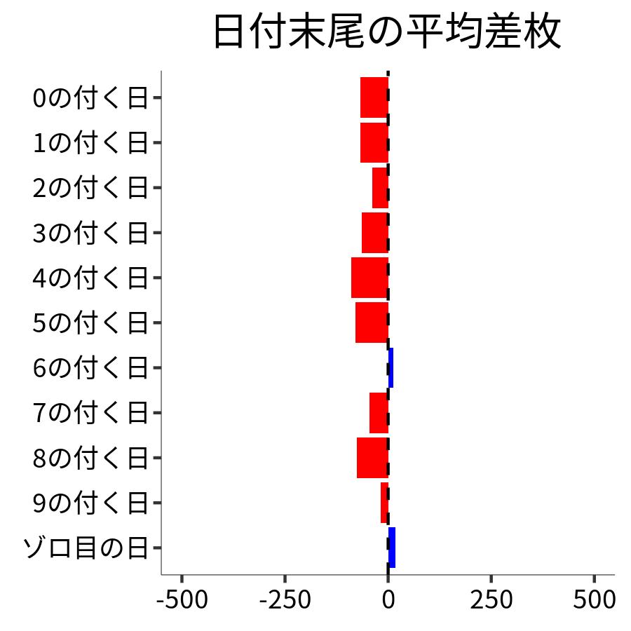 日付末尾ごとの平均差枚