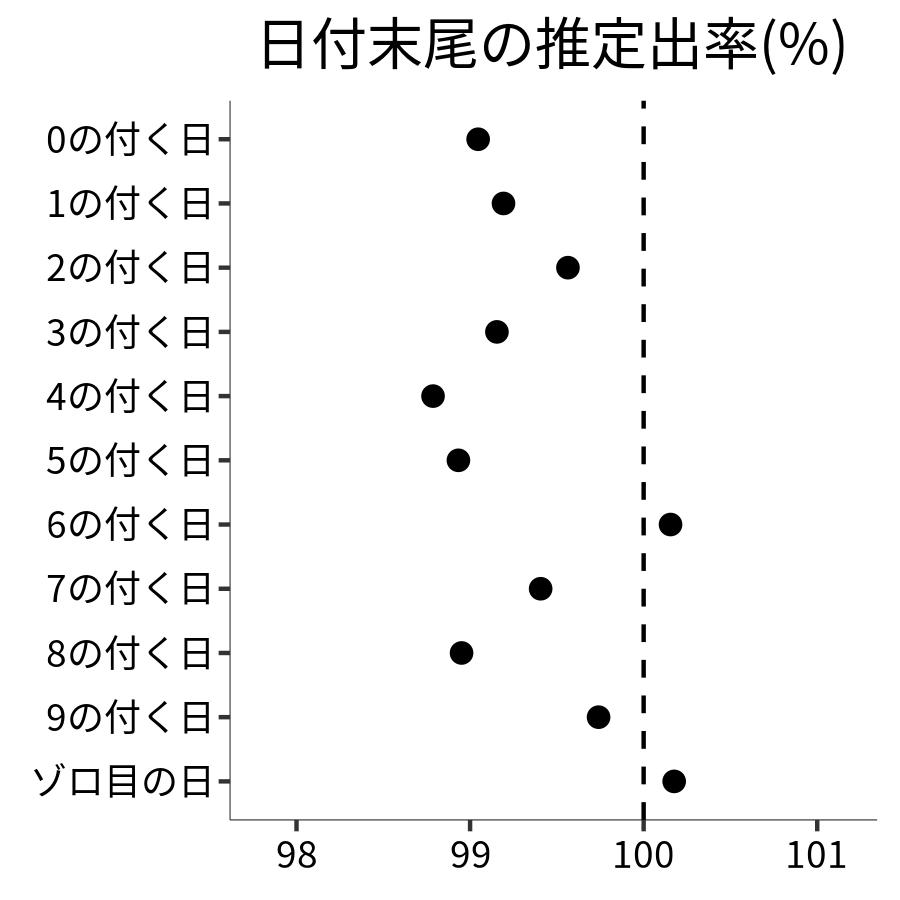 日付末尾ごとの出率