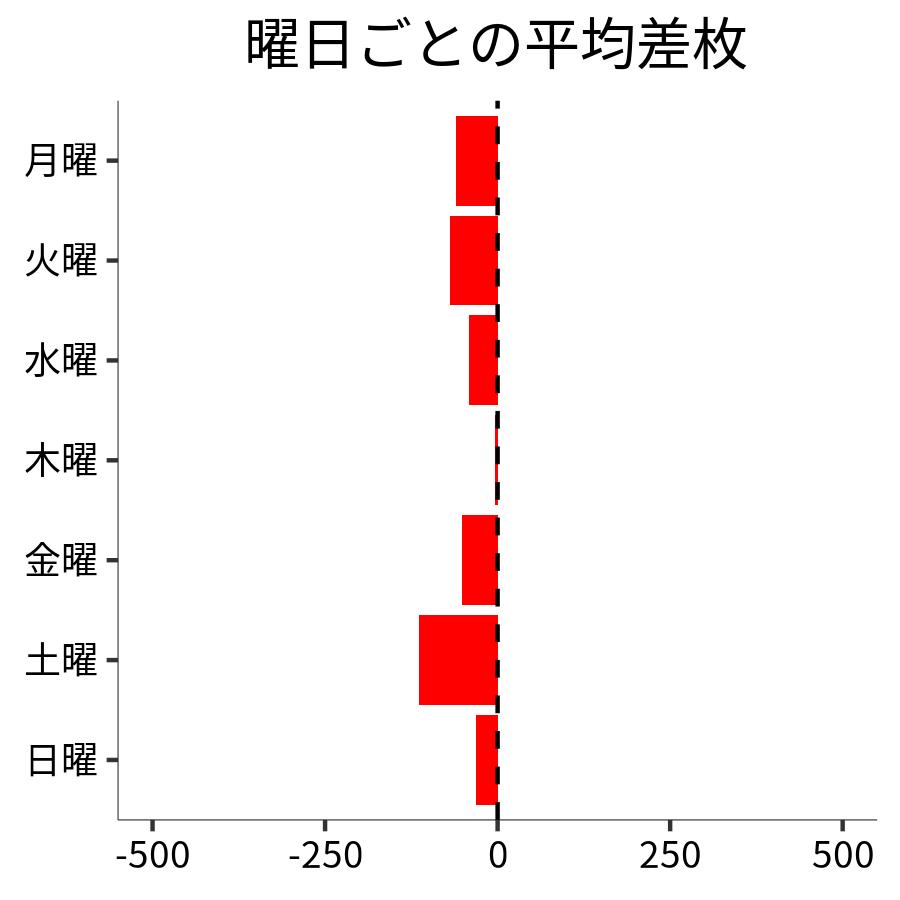 曜日ごとの平均差枚