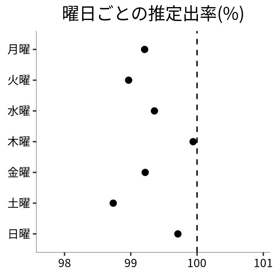 曜日ごとの出率