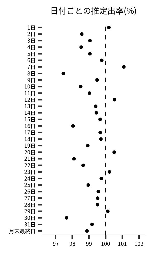 日付ごとの出率