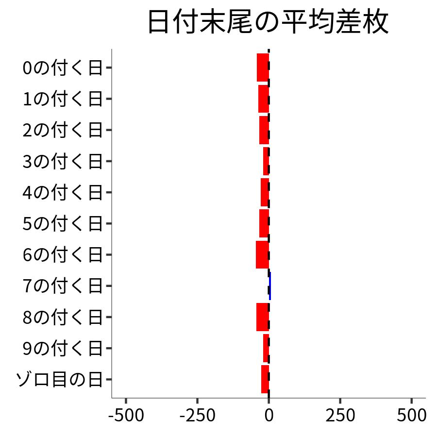 日付末尾ごとの平均差枚