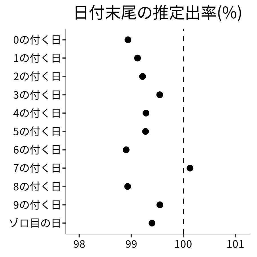 日付末尾ごとの出率