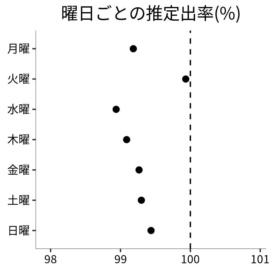 曜日ごとの出率