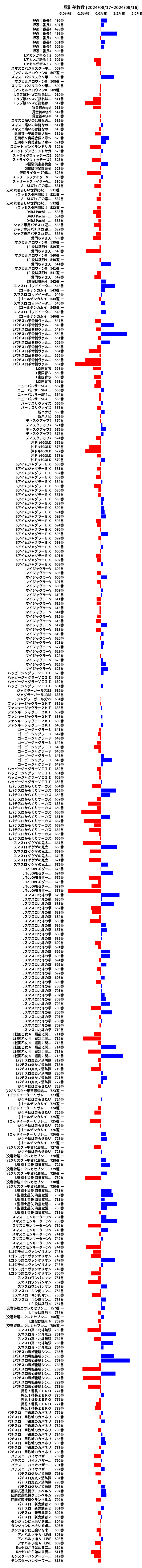 累計差枚数の画像