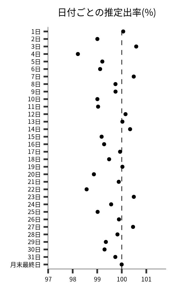 日付ごとの出率