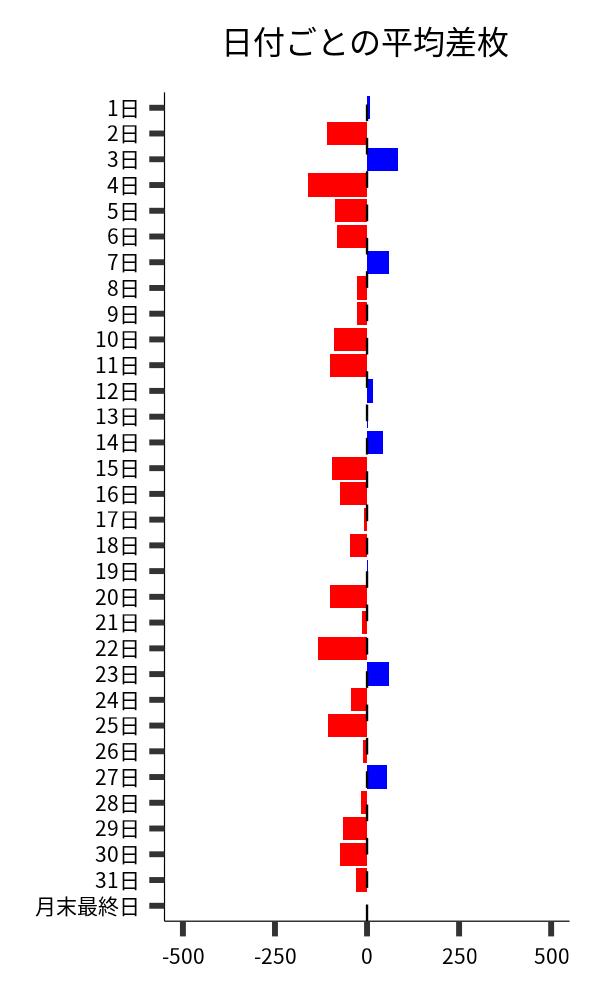 日付ごとの平均差枚