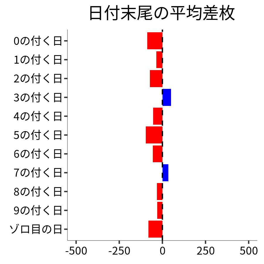 日付末尾ごとの平均差枚