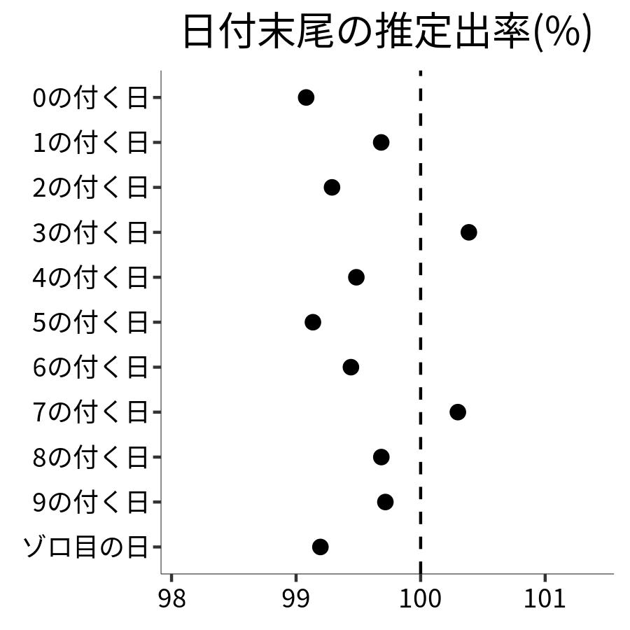 日付末尾ごとの出率