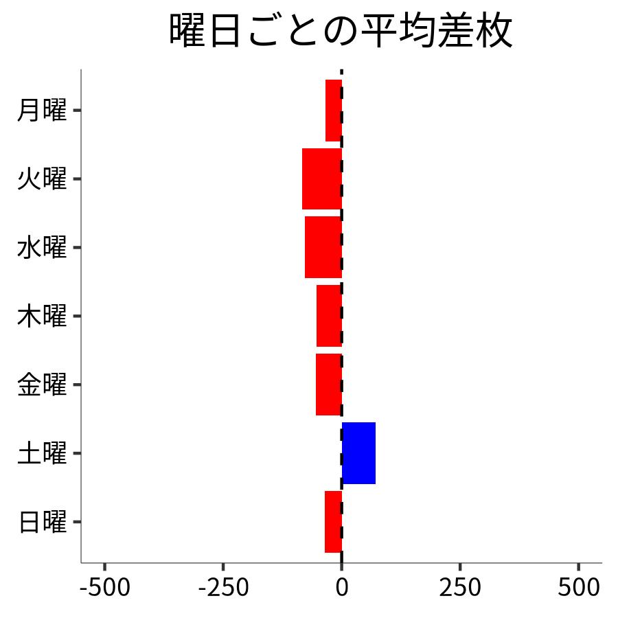 曜日ごとの平均差枚