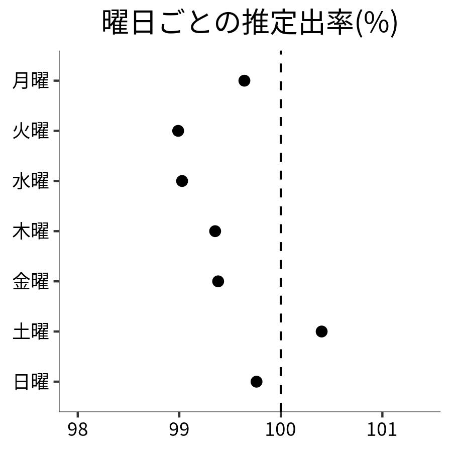 曜日ごとの出率