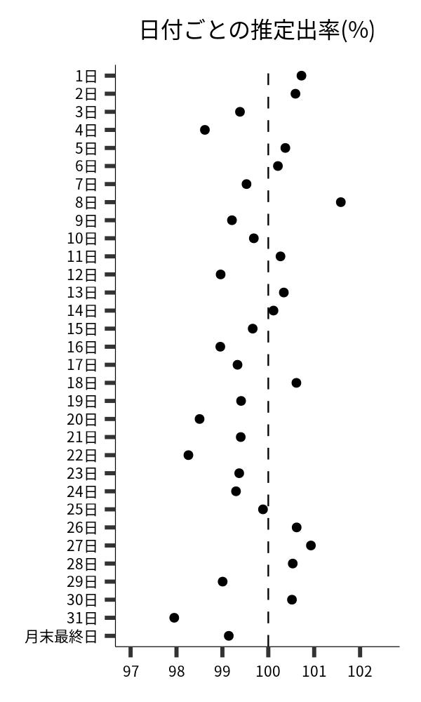 日付ごとの出率