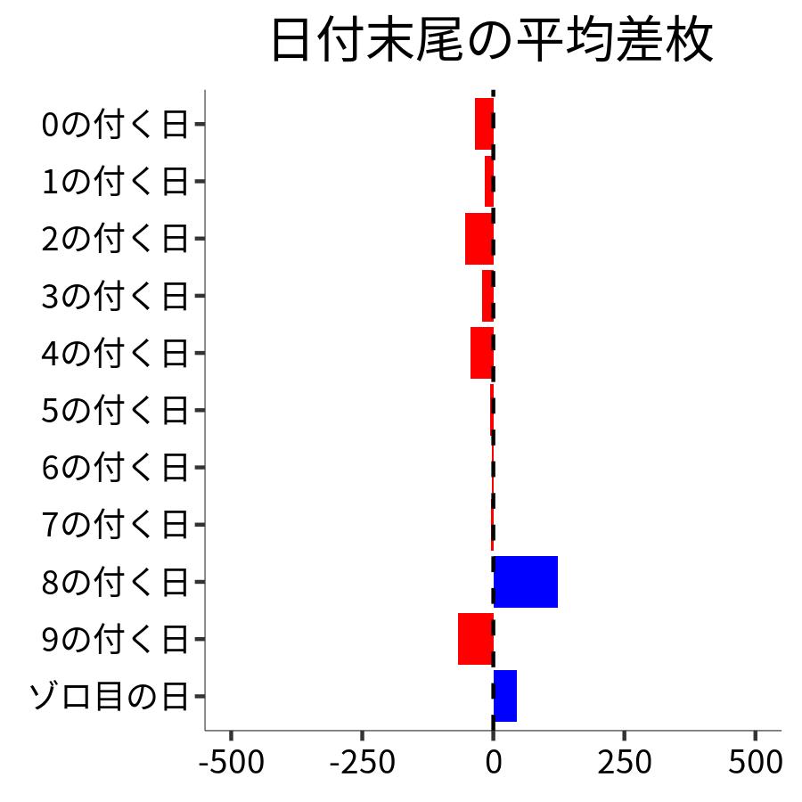 日付末尾ごとの平均差枚