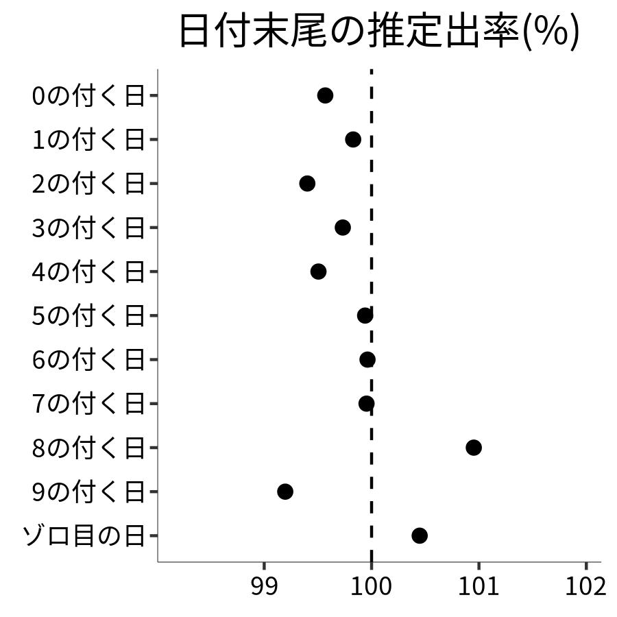 日付末尾ごとの出率