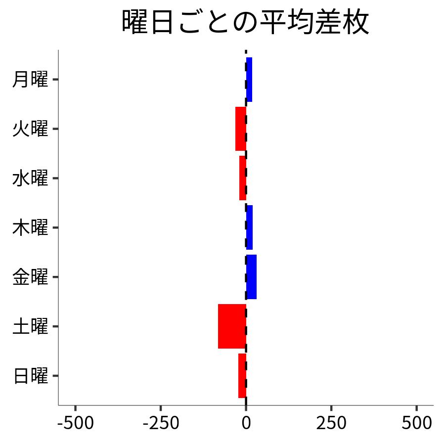 曜日ごとの平均差枚