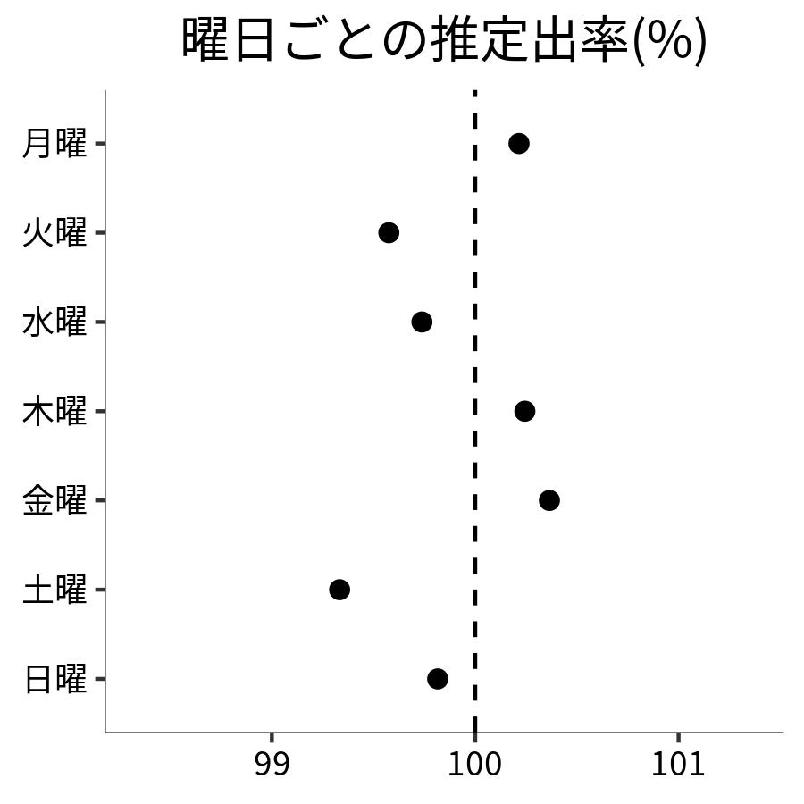 曜日ごとの出率