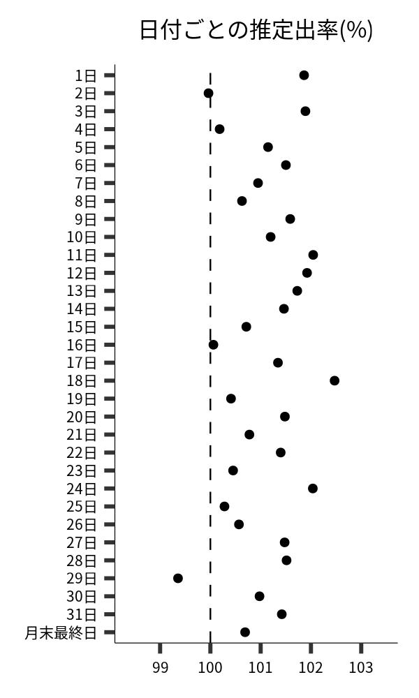 日付ごとの出率