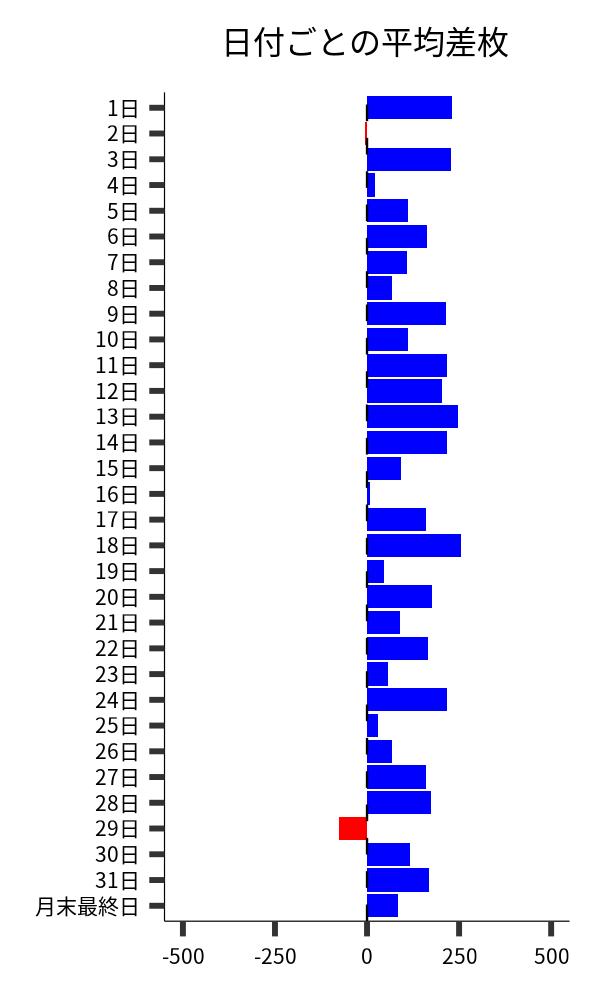 日付ごとの平均差枚