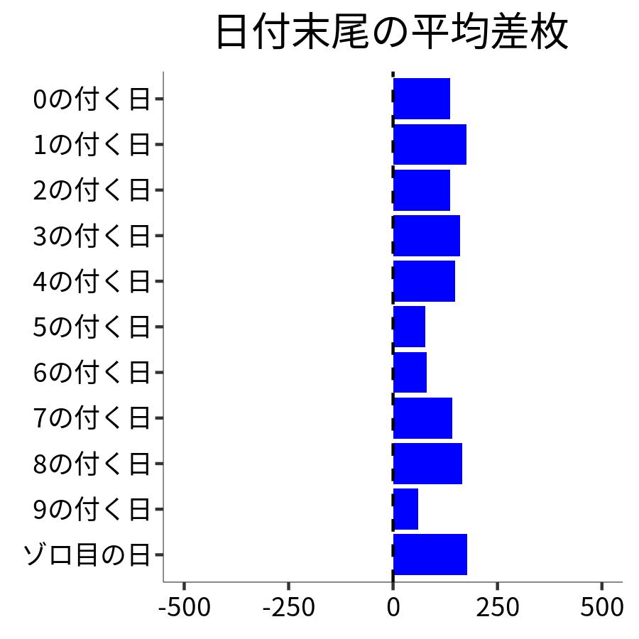 日付末尾ごとの平均差枚