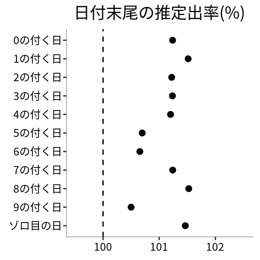 日付末尾ごとの出率