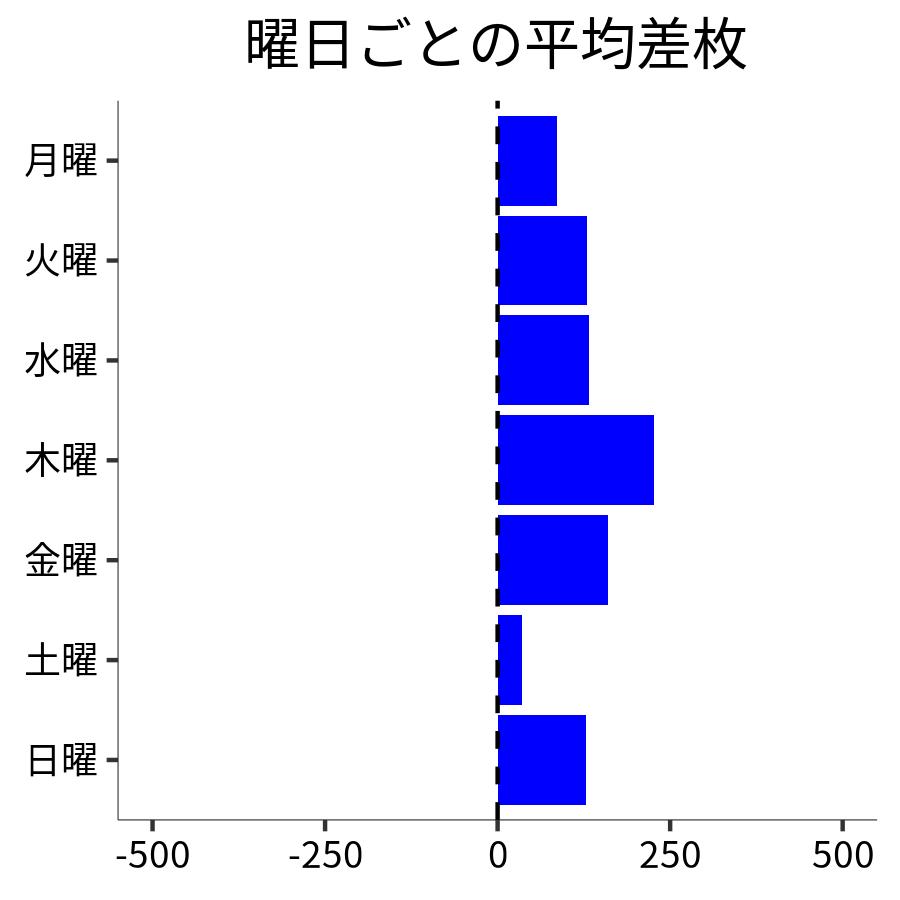 曜日ごとの平均差枚