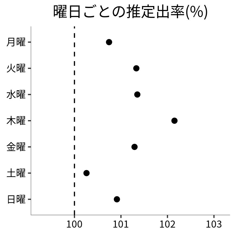 曜日ごとの出率