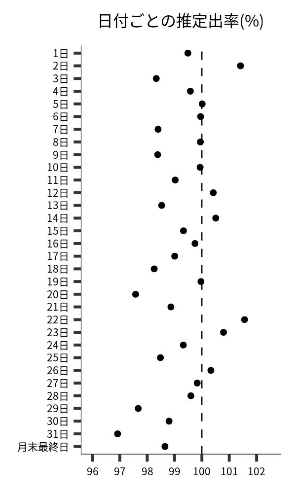 日付ごとの出率