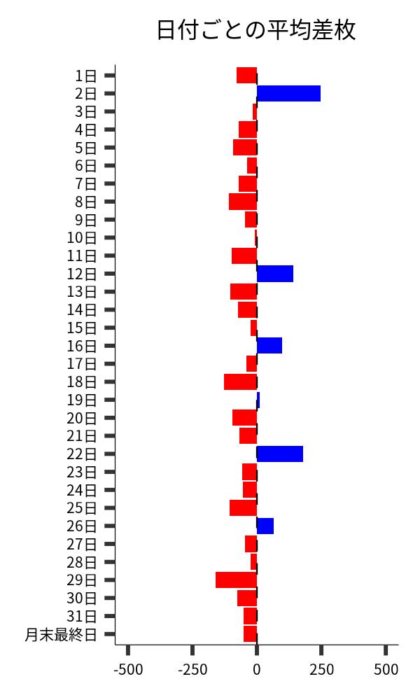 日付ごとの平均差枚