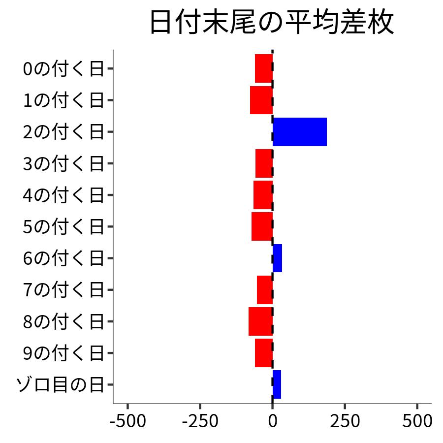 日付末尾ごとの平均差枚