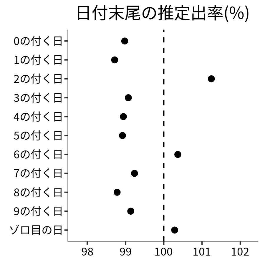 日付末尾ごとの出率