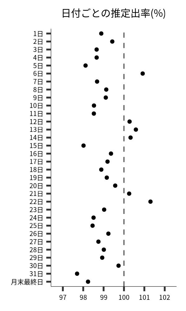 日付ごとの出率