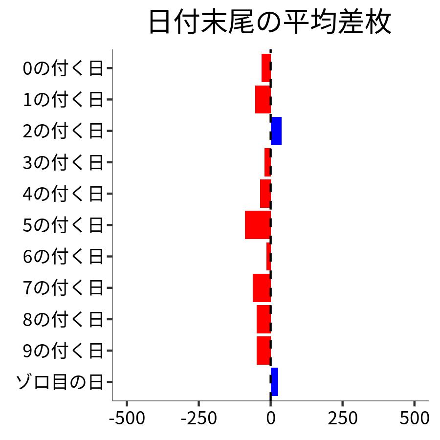 日付末尾ごとの平均差枚