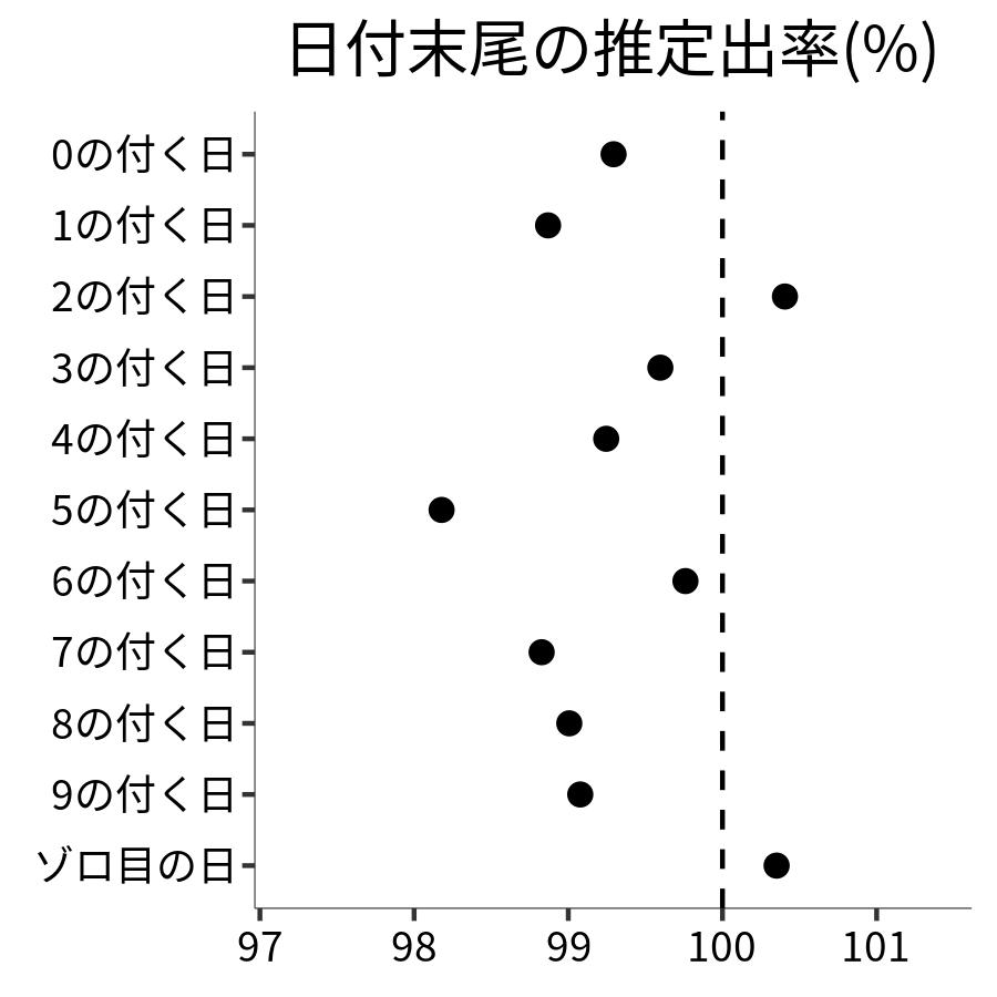 日付末尾ごとの出率