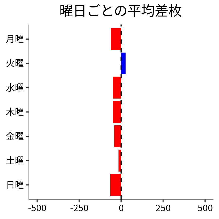 曜日ごとの平均差枚