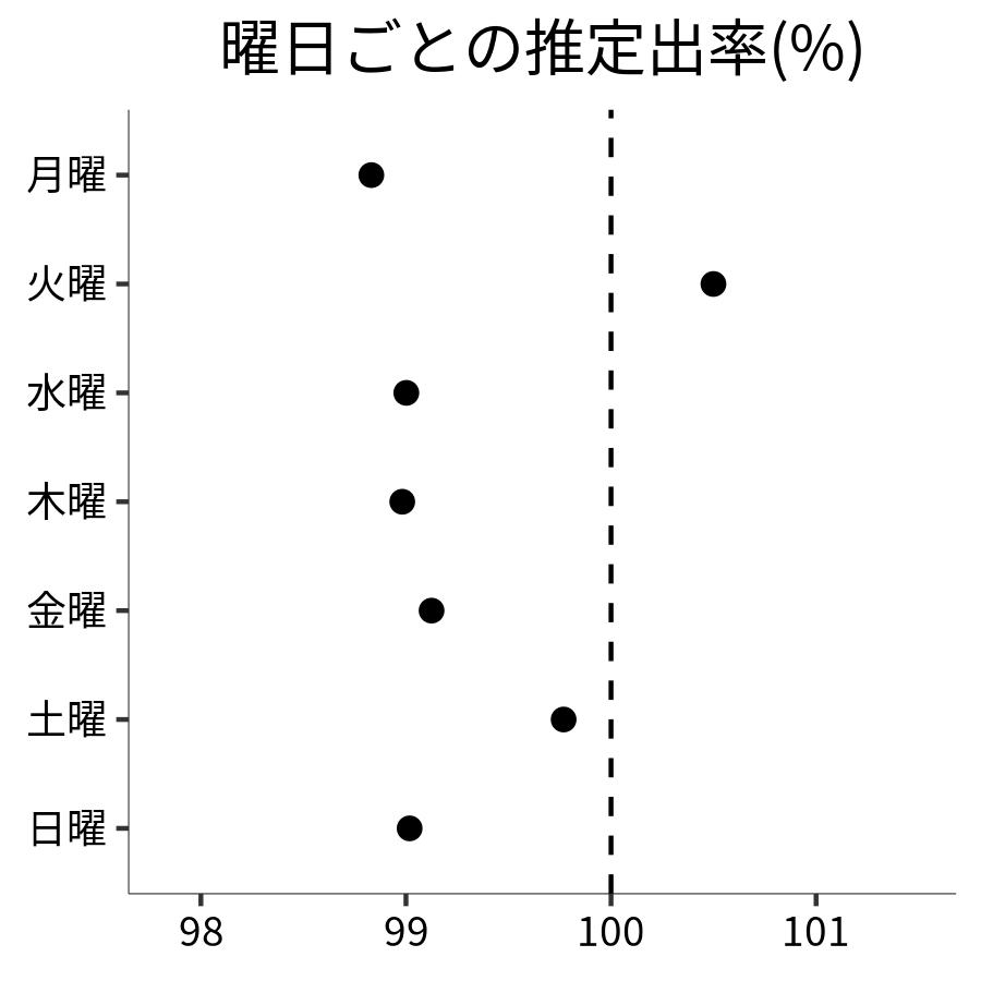 曜日ごとの出率