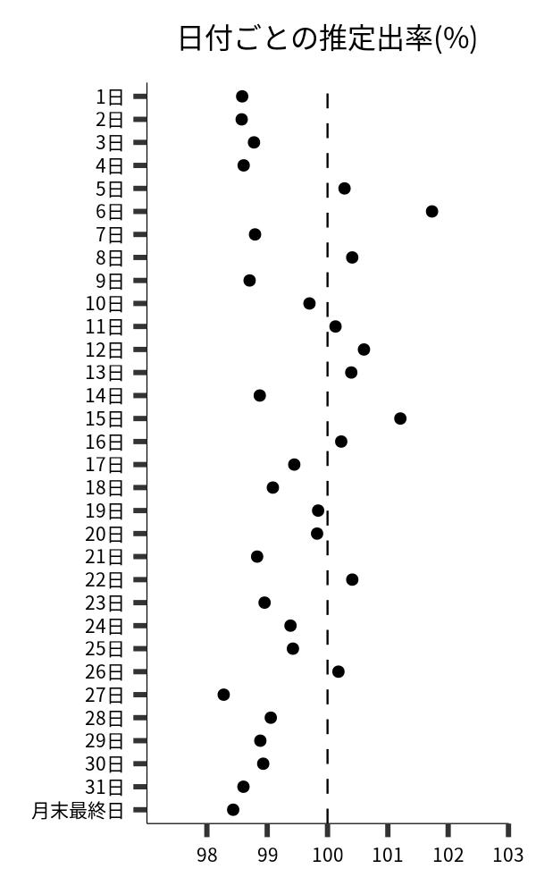 日付ごとの出率