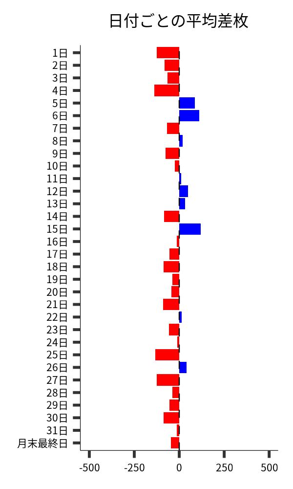 日付ごとの平均差枚