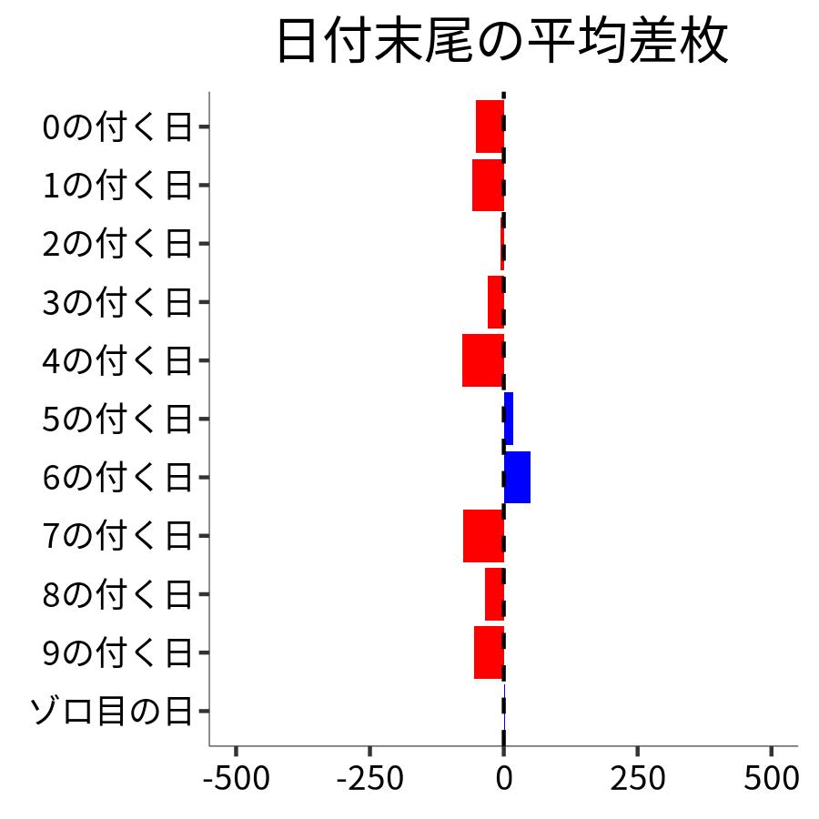 日付末尾ごとの平均差枚