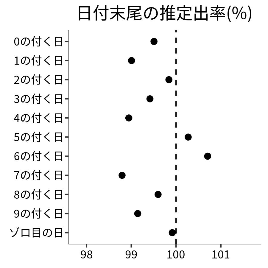 日付末尾ごとの出率